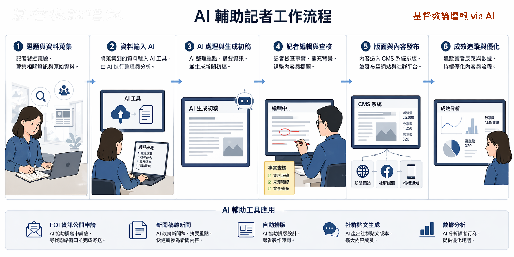 AI輔助記者工作流程。（AI生成示意圖）